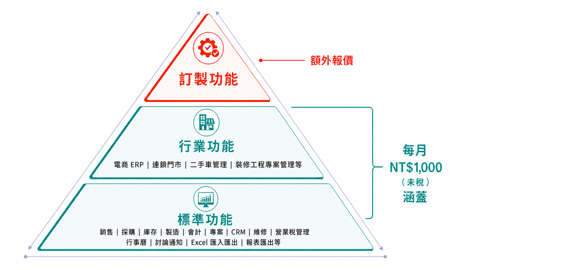 ERP 功能金字塔:標準功能與行業功能每月新台幣一千元未稅,訂製功能額外報價